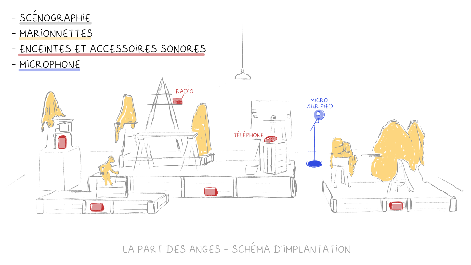La Part des Anges - Schéma d'implantation - 4 enceintes dissimulées dans le décor, 1 radio et 1 téléphone, 1 micro de studio d'enregistrement sur pied